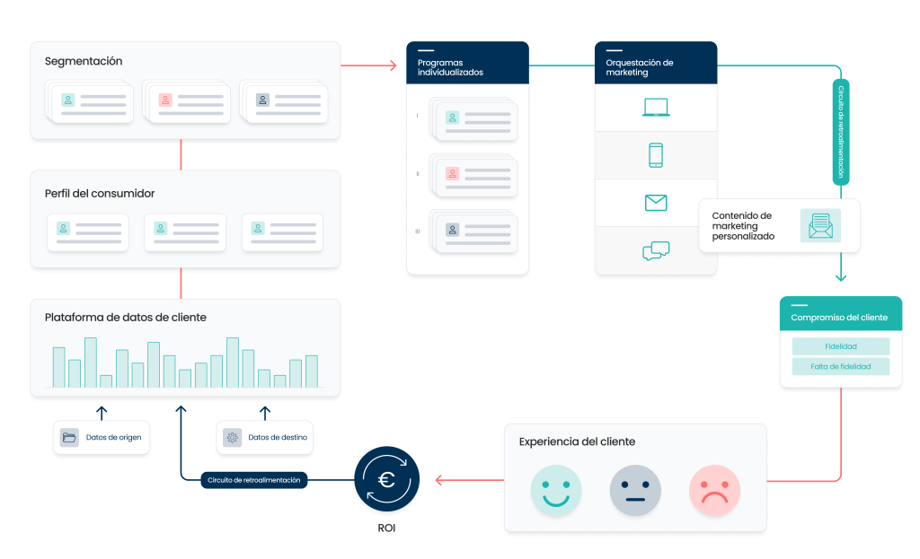 Agencia de Marketing Automation